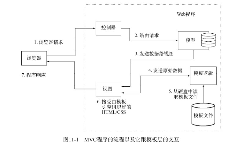 MVC程序的流程以及它跟模板层的交互