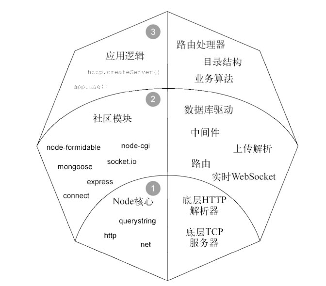 Node Web程序分层概览